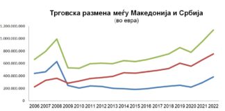 Трговската размена помеѓу Македонија и Србија надмина 1 милијарда евра, највисока досега вредност