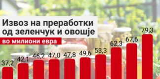 Извозот на преработки од зеленчук и овошје лани достигна близу 80 милиони евра