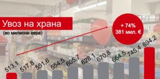 Замрзнувањето на цените не може да не спаси од сѐ поголемата зависност од увезена храна