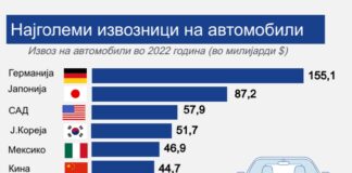 Топ 10 најголеми извозници на автомобили во светот