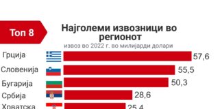 Кои се најголеми извозници во регионот?