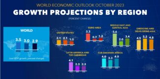 ММФ ја намали прогнозата за економскиот раст на Кина и еврозоната