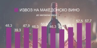 Македонското вино се извезува во над 20 земји, лани остварен највисок извозен прилив од 57,7 милиони евра