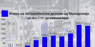 Извозот на автомобилски делови од Македонија надмина 233 милиони евра