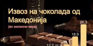 Лани извозот на чоколада од Македонија надмина 26 милиони евра, раст од 39% за една година