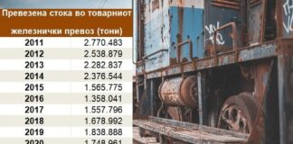 За 15 години трикратно намалени количините на стоки кои се превезуваат преку железница