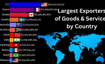 Најголеми извозници на стоки и услуги во светот (1960-2024)