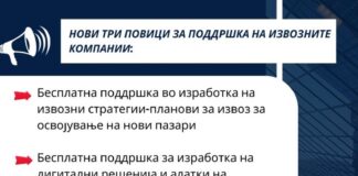 Објавeни три нови повици за поддршка на македонските извозни компании
