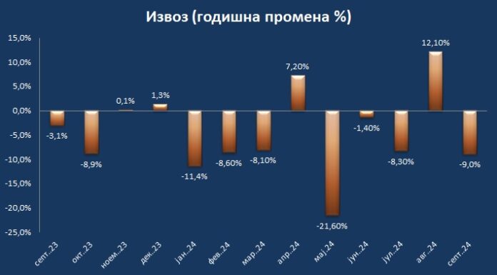 Извоз по месеци 2024 1