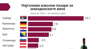 Македонските вина најмногу се пијат во регионот