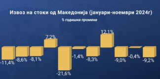 Извозот од Македонија со пад од 9,2% во ноември, извозот во Германија намален за 20%