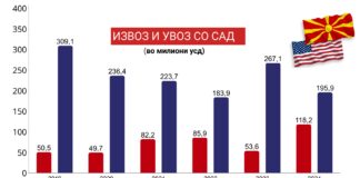 Што најмногу извезуваме во САД, а што најмногу увезуваме?