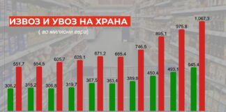 Увозот на храна за прв пат надмина 1 милијарда евра!