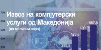 Извозот на компјутерски услуги лани близу 560 милиони евра – два и пол пати поголем од пред пет години