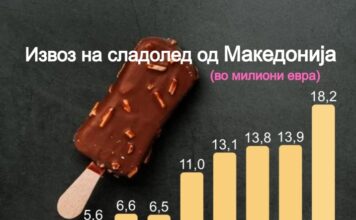 Сладоледна експанзија: За 30% е зголемен извозот од Македонија во 2024