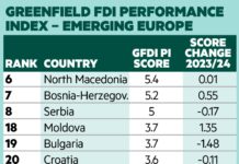 FDI Intelligence: Северна Македонија e шеста држава во свет по привлечени странски гринфилд инвестиции во однос на БДП