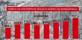 Илјадници Македонци “плетат” кабли за германската авто-индустрија: Лани извозот достигна рекордни 760 милиони евра