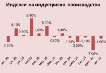 Металите, енергијата и текстилот ја влечат македонската индустрија надолу