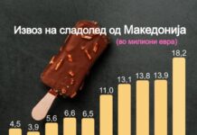Извозот на сладолед лани надмина 18,2 милиони евра, 30% раст за една година