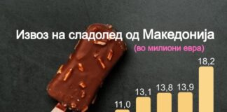 Извозот на сладолед лани надмина 18,2 милиони евра, 30% раст за една година