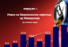 Македонскиот извоз на безалкохолни пијалоци порасна на рекордни 39,2 милиони евра