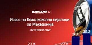 Македонскиот извоз на безалкохолни пијалоци порасна на рекордни 39,2 милиони евра