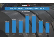 Извозот на железо и челик од Македонија на најниско ниво во последните седум години