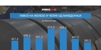 Извозот на железо и челик од Македонија на најниско ниво во последните седум години