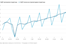 Раст на БДП од 3,8 отсто во третото тримесечје