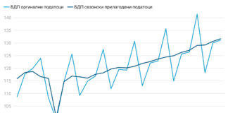Раст на БДП од 3,8 % во третото тримесечје