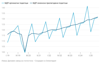 Раст на БДП од 3,8 % во третото тримесечје