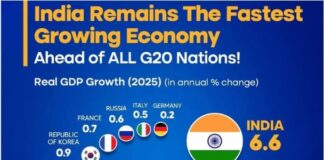 Индија го предводи глобалниот раст: Најбрзо растечката економија меѓу сите земји од Г20 Индија со највисок економски раст