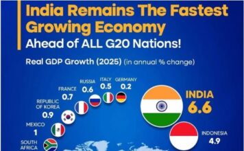 Индија го предводи глобалниот раст: Најбрзо растечката економија меѓу сите земји од Г20 Индија со највисок економски раст