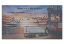 Извозот во октомври со раст од 3,4%: Се намалува извозот во Германија, расте во Полска