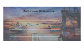 Извозот во октомври со раст од 3,4%: Се намалува извозот во Германија, расте во Полска