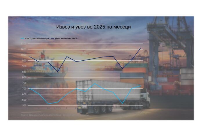 Извоз и увоз график