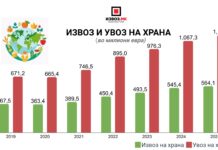 Стануваме сè позависни од увоз на храна: Увезуваме двојно повеќе отколку што извезуваме, а дефицитот се зголеми на рекордни 567 милиони евра! Извоз и увоз на храна