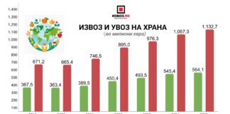 Стануваме сè позависни од увоз на храна: Увезуваме двојно повеќе отколку што извезуваме, а дефицитот се зголеми на рекордни 567 милиони евра! Извоз и увоз на храна