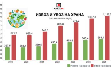 Стануваме сè позависни од увоз на храна: Увезуваме двојно повеќе отколку што извезуваме, а дефицитот се зголеми на рекордни 567 милиони евра! Извоз и увоз на храна