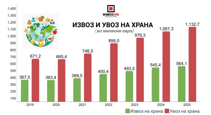 Извоз и увоз на храна