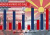 Македонија лани повеќе извезувала отколку што увезувала од САД