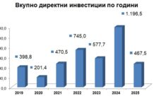 Пад од 61% на странските инвестиции во Македонија во 2025