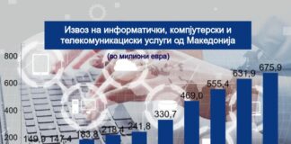 ИКТ индустрија извоз