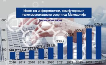 Македонската ИКТ индустрија руши рекорди – 676 милиони евра извоз во 2025 ИКТ индустрија извоз