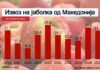 Лани се извезле помалку јаболка, но по цени највисоки во последната деценија