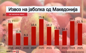 Лани се извезле помалку јаболка, но по цени највисоки во последната деценија