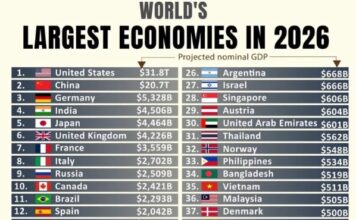 Најголеми економии во светот во 2026: Мапата на економската моќ се менува