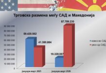 Американските царини силно го погодија македонскиот извоз во САД – пад од 67% во првите три месеци годинава