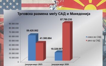 Американските царини силно го погодија македонскиот извоз во САД – пад од 67% во првите три месеци годинава