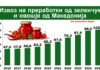 Извозот на преработки од зеленчук и овошје надмина 102 милиони евра – двоен раст за десет години
